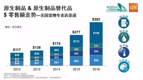 gfk2017年中国宠物食品零售规模预计达19亿美元